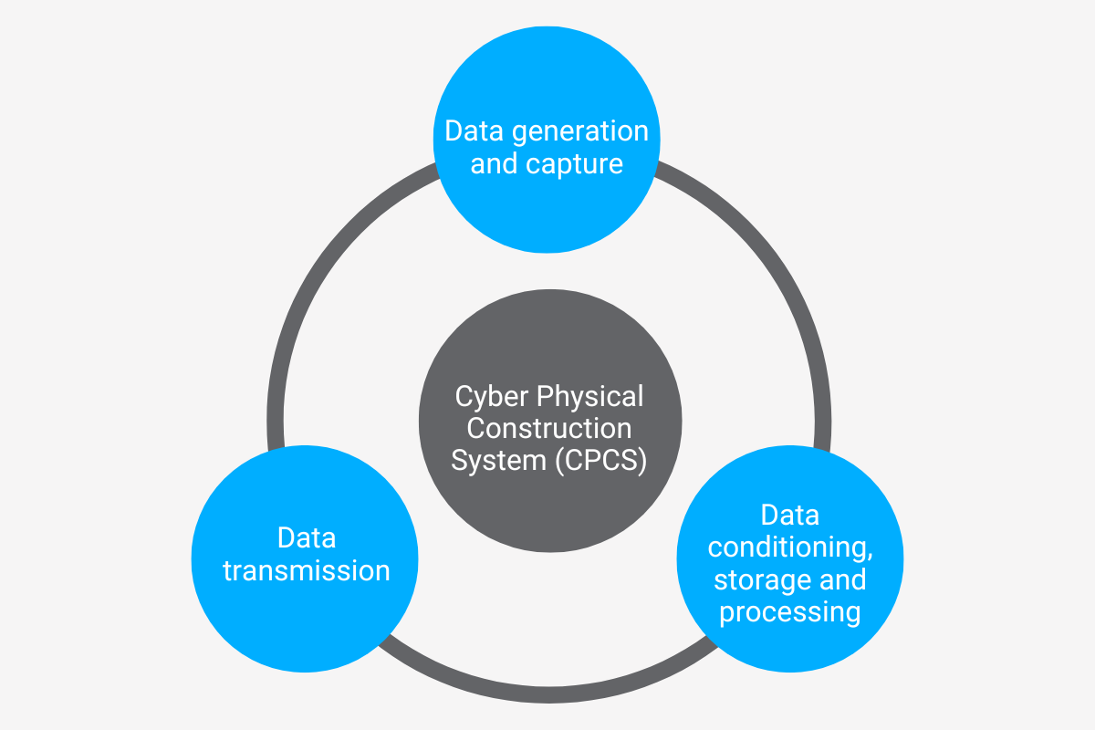 Construction 4.0 research – integrated and holistic