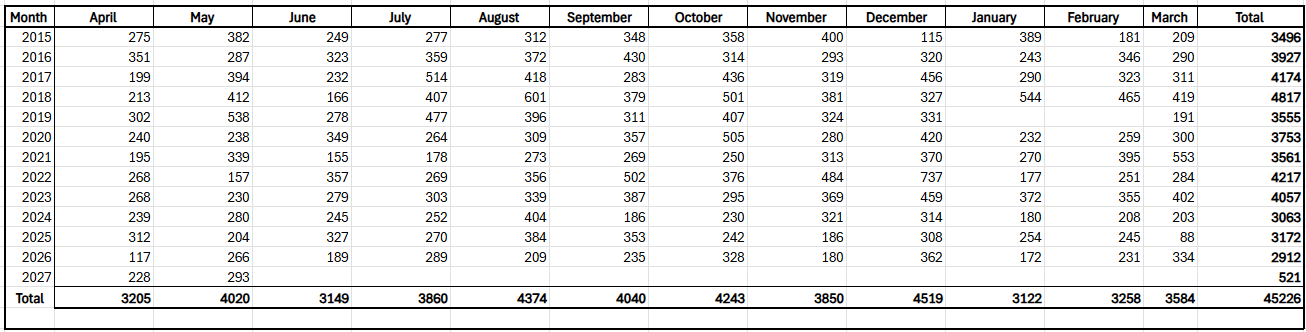 Levy Tonnage May 2026