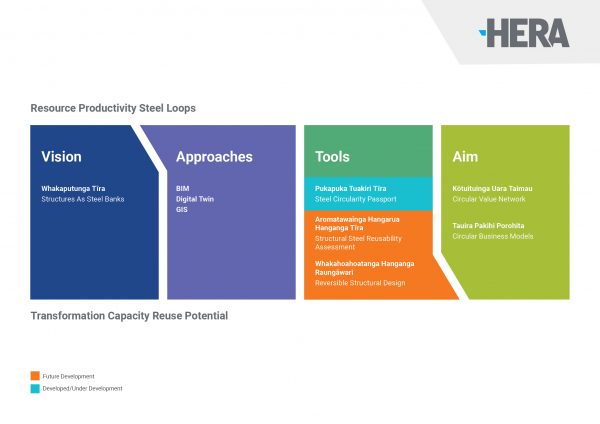 Materials passport for steel re-use - HERA